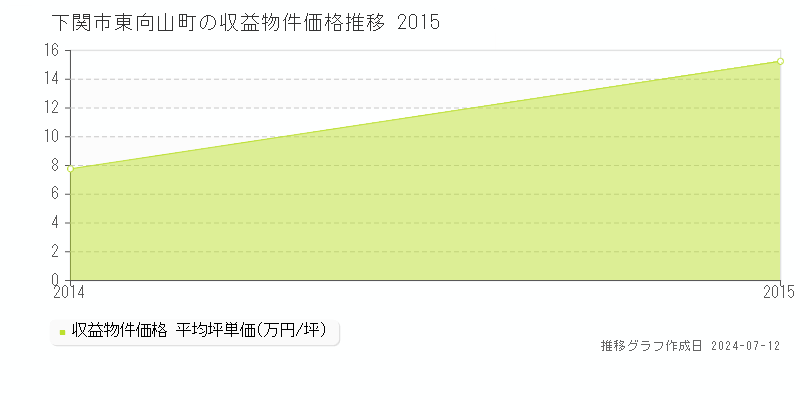 下関市東向山町のアパート価格推移グラフ 