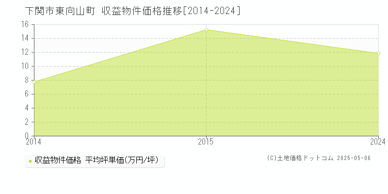 東向山町(下関市)の収益物件価格推移グラフ(坪単価)[2014-2024年]