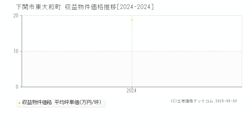 東大和町(下関市)の収益物件価格推移グラフ(坪単価)[2024-2024年]