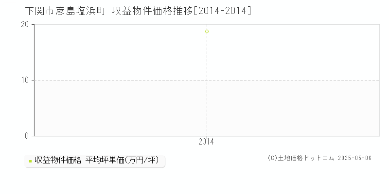 彦島塩浜町(下関市)の収益物件価格推移グラフ(坪単価)[2014-2014年]
