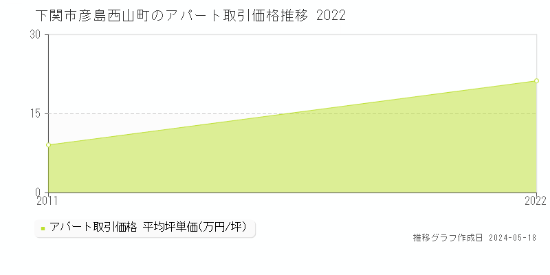 下関市彦島西山町のアパート価格推移グラフ 