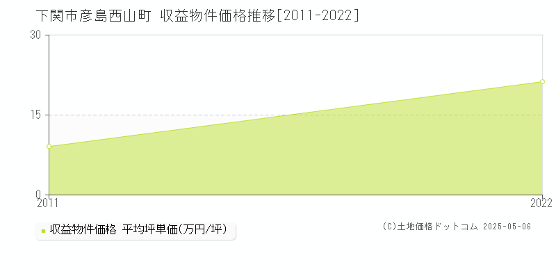 彦島西山町(下関市)の収益物件価格推移グラフ(坪単価)[2011-2022年]
