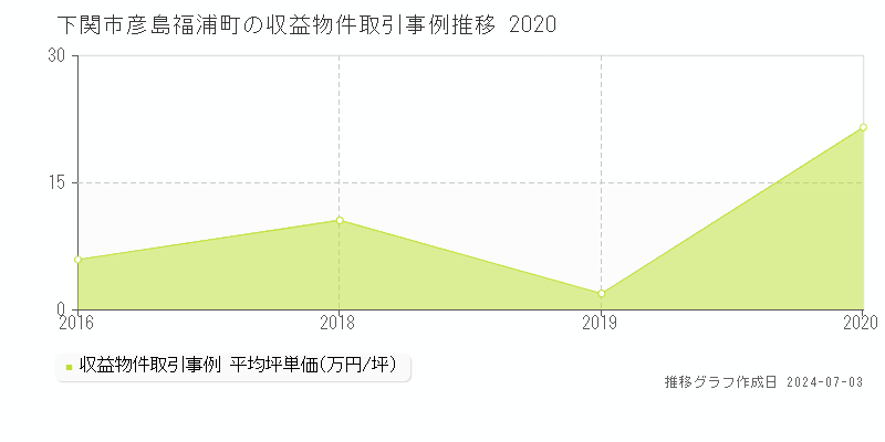 下関市彦島福浦町のアパート価格推移グラフ 