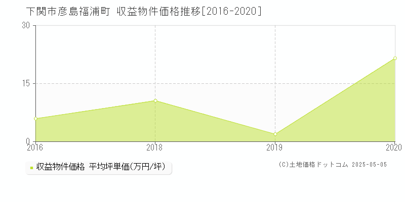 彦島福浦町(下関市)の収益物件価格推移グラフ(坪単価)[2016-2020年]