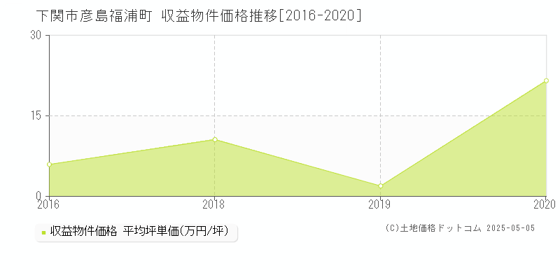 下関市彦島福浦町のアパート価格推移グラフ 