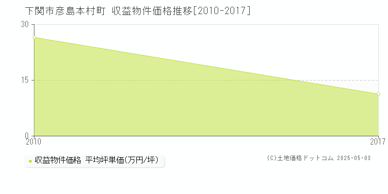 彦島本村町(下関市)の収益物件価格推移グラフ(坪単価)[2010-2017年]