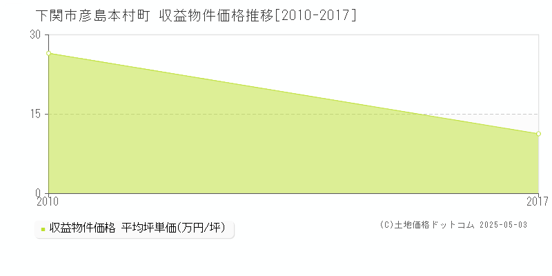 下関市彦島本村町のアパート価格推移グラフ 