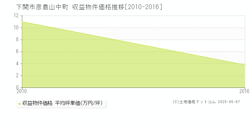 彦島山中町(下関市)の収益物件価格推移グラフ(坪単価)[2010-2016年]