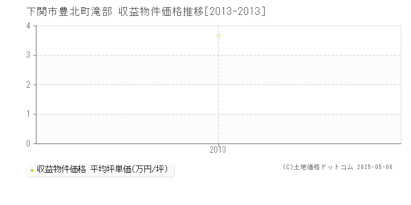 豊北町滝部(下関市)の収益物件価格推移グラフ(坪単価)[2013-2013年]