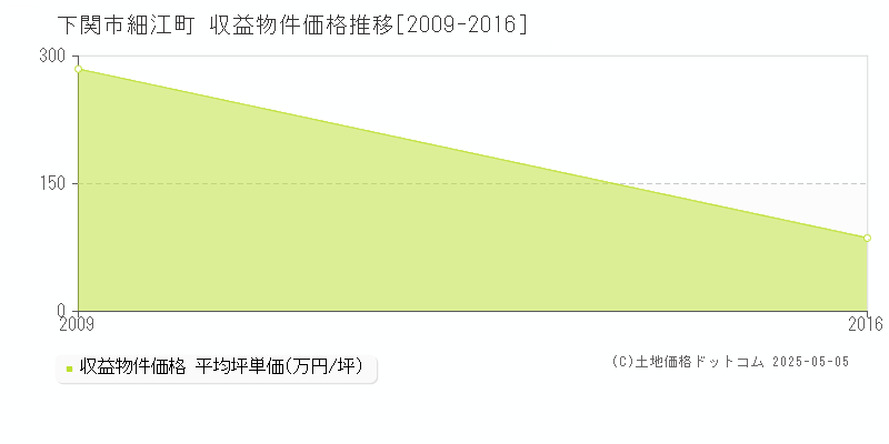 細江町(下関市)の収益物件価格推移グラフ(坪単価)[2009-2016年]