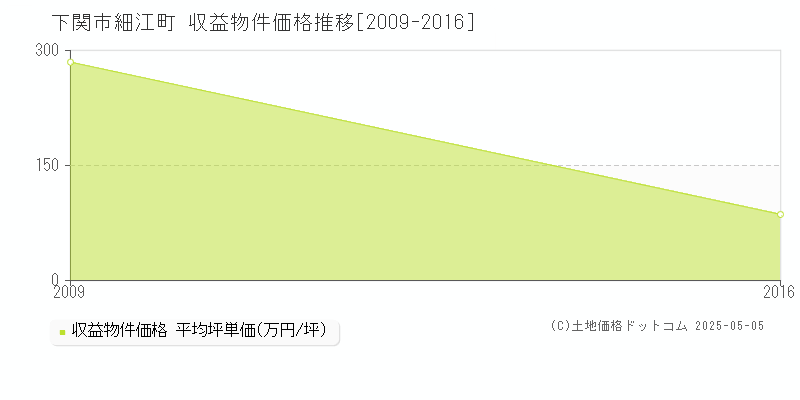 下関市細江町のアパート価格推移グラフ 