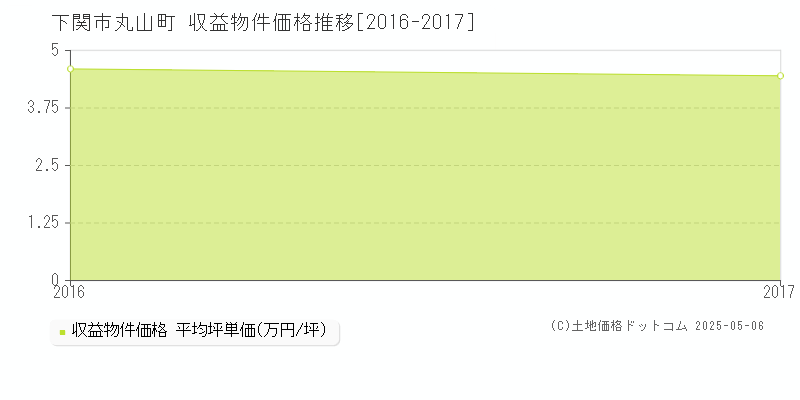 丸山町(下関市)の収益物件価格推移グラフ(坪単価)[2016-2017年]