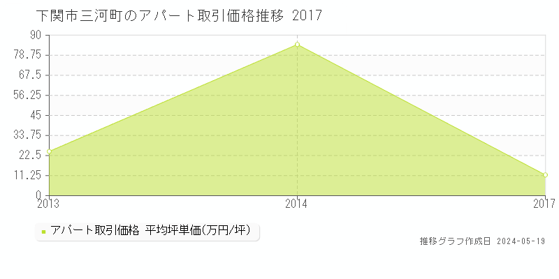 下関市三河町のアパート取引価格推移グラフ 