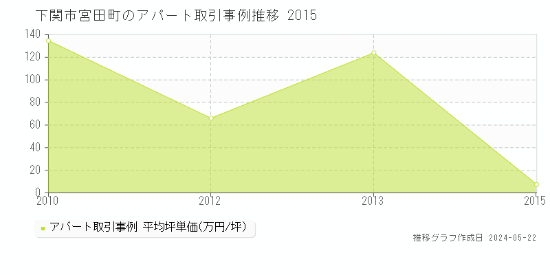 下関市宮田町のアパート価格推移グラフ 