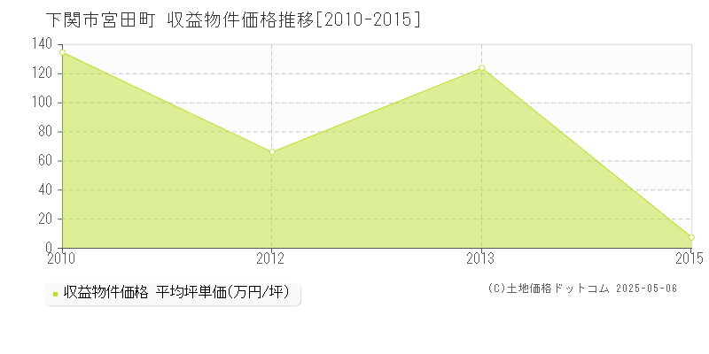 宮田町(下関市)の収益物件価格推移グラフ(坪単価)[2010-2015年]