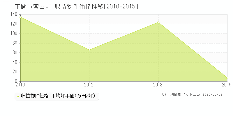 下関市宮田町のアパート価格推移グラフ 