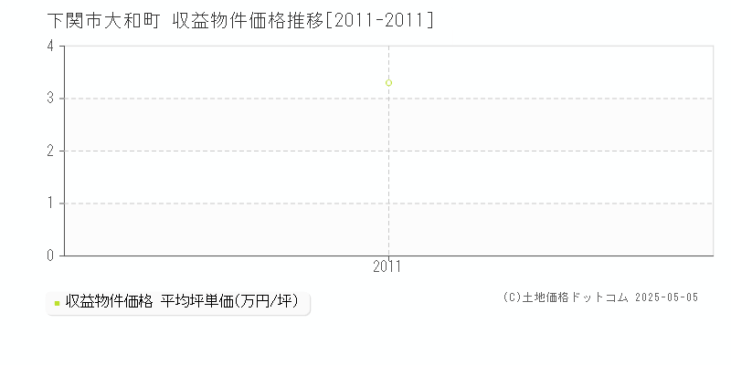 大和町(下関市)の収益物件価格推移グラフ(坪単価)[2011-2011年]