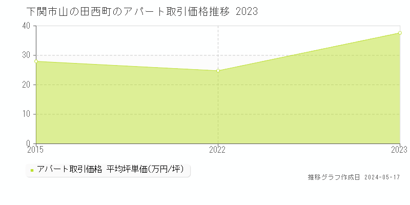 下関市山の田西町のアパート価格推移グラフ 