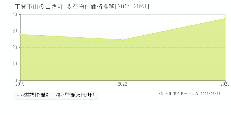 山の田西町(下関市)の収益物件価格推移グラフ(坪単価)[2015-2023年]