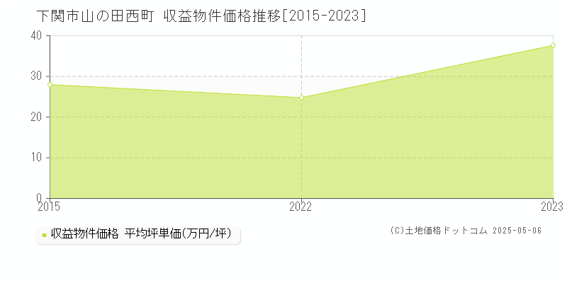 下関市山の田西町のアパート価格推移グラフ 