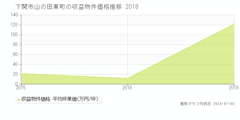 下関市山の田東町のアパート価格推移グラフ 