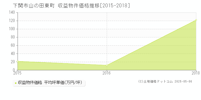 山の田東町(下関市)の収益物件価格推移グラフ(坪単価)[2015-2018年]
