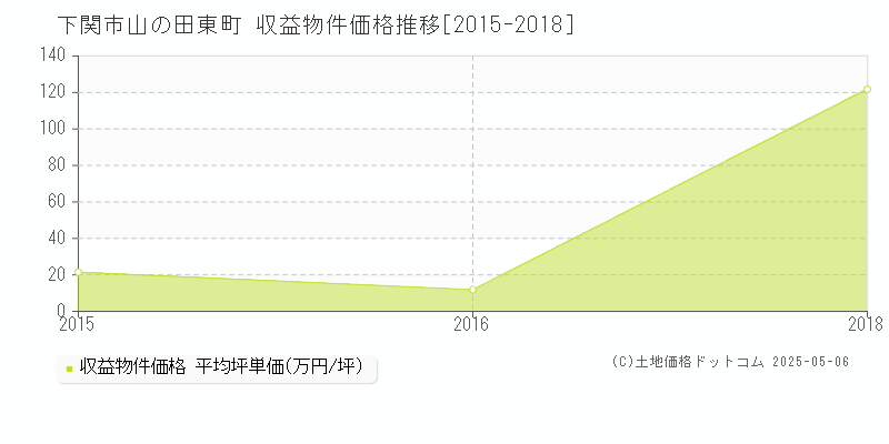 下関市山の田東町のアパート価格推移グラフ 