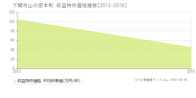 山の田本町(下関市)の収益物件価格推移グラフ(坪単価)[2013-2018年]