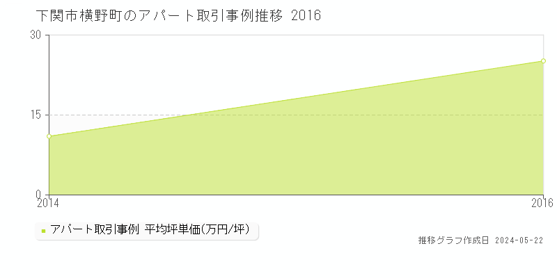 下関市横野町のアパート価格推移グラフ 