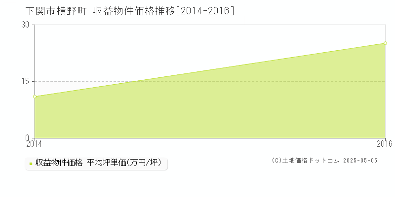 横野町(下関市)の収益物件価格推移グラフ(坪単価)[2014-2016年]