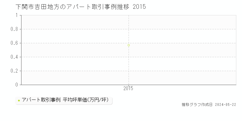 下関市吉田地方のアパート価格推移グラフ 