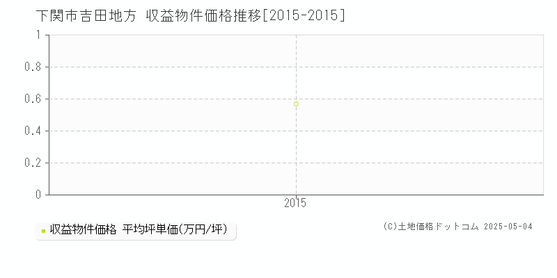 吉田地方(下関市)の収益物件価格推移グラフ(坪単価)[2015-2015年]