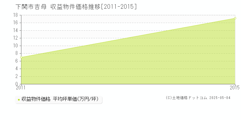 吉母(下関市)の収益物件価格推移グラフ(坪単価)[2011-2015年]