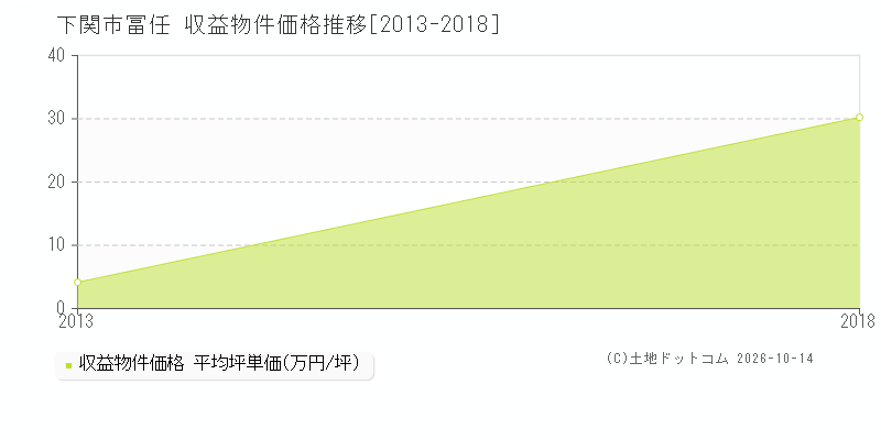 下関市冨任の収益物件価格推移グラフ(坪単価)[2013-2018年]
