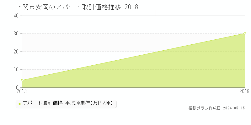 下関市安岡のアパート価格推移グラフ 