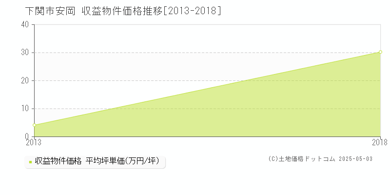 安岡(下関市)の収益物件価格推移グラフ(坪単価)[2013-2018年]