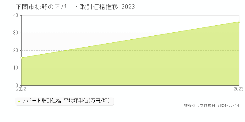 下関市大字椋野のアパート価格推移グラフ 