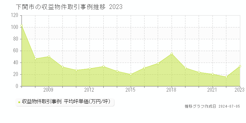 下関市のアパート取引事例推移グラフ 