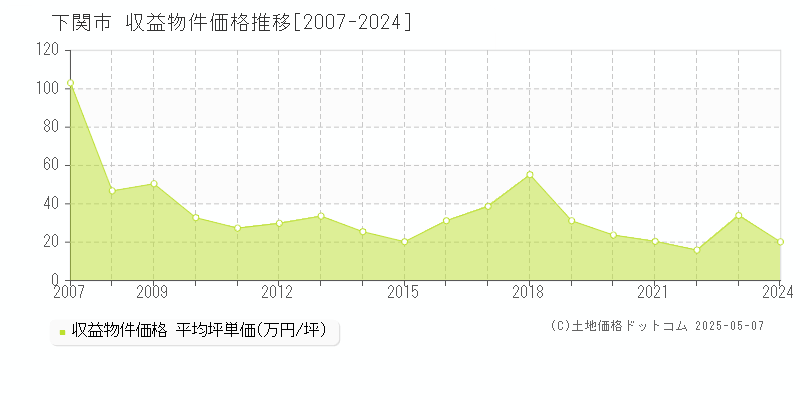 下関市(山口県)の収益物件価格推移グラフ(坪単価)[2007-2024年]