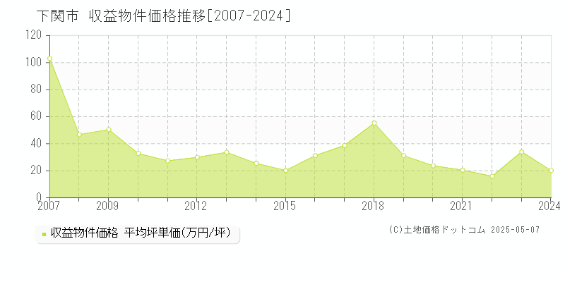 下関市全域のアパート価格推移グラフ 