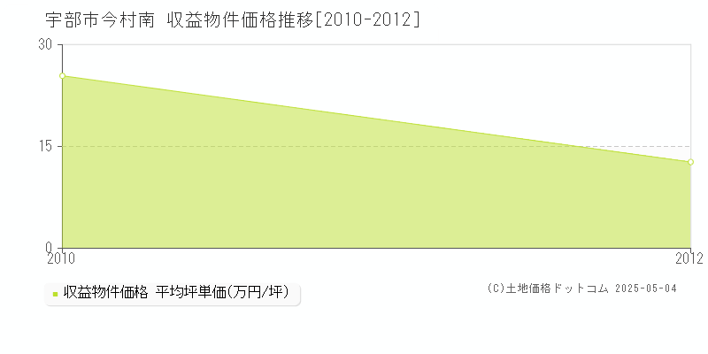 今村南(宇部市)の収益物件価格推移グラフ(坪単価)[2010-2012年]