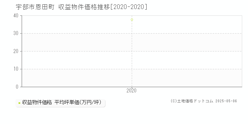 恩田町(宇部市)の収益物件価格推移グラフ(坪単価)[2020-2020年]