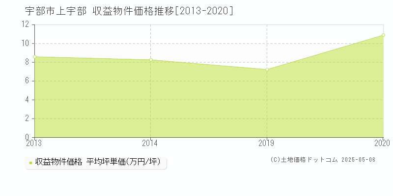 上宇部(宇部市)の収益物件価格推移グラフ(坪単価)[2013-2020年]