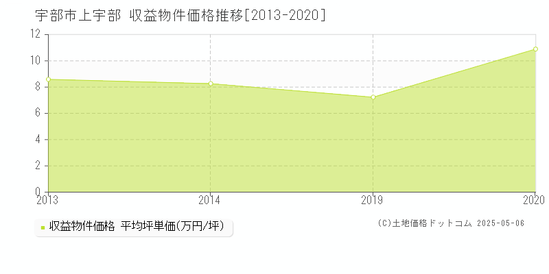 宇部市上宇部のアパート価格推移グラフ 