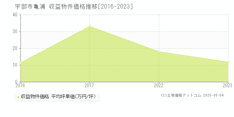 亀浦(宇部市)の収益物件価格推移グラフ(坪単価)[2016-2023年]