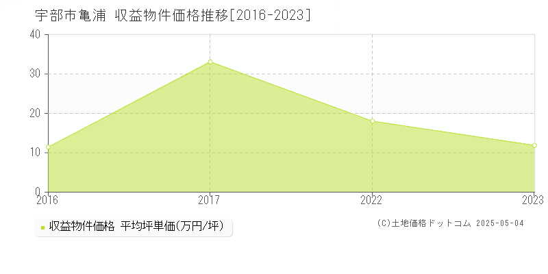 宇部市亀浦のアパート価格推移グラフ 