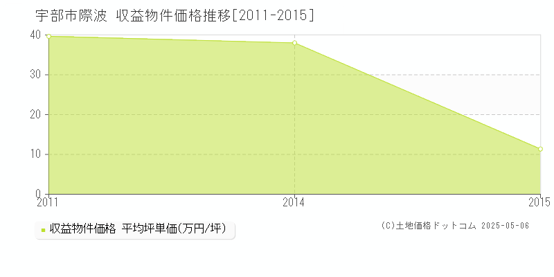 際波(宇部市)の収益物件価格推移グラフ(坪単価)[2011-2015年]