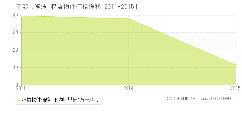 宇部市際波のアパート価格推移グラフ 