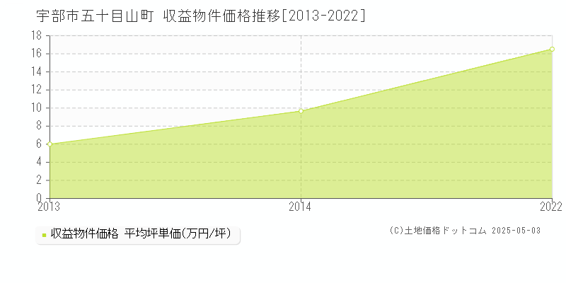 五十目山町(宇部市)の収益物件価格推移グラフ(坪単価)[2013-2022年]