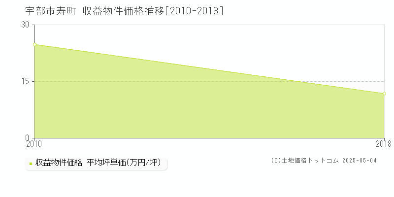 寿町(宇部市)の収益物件価格推移グラフ(坪単価)[2010-2018年]